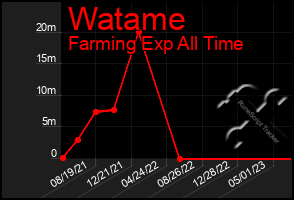 Total Graph of Watame