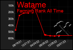 Total Graph of Watame