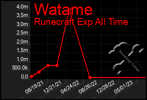 Total Graph of Watame