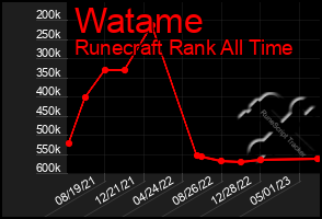 Total Graph of Watame