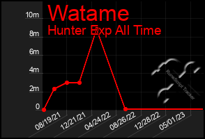 Total Graph of Watame