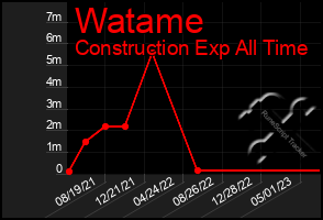 Total Graph of Watame