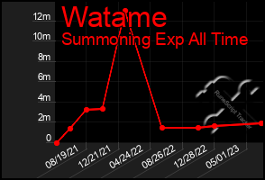 Total Graph of Watame