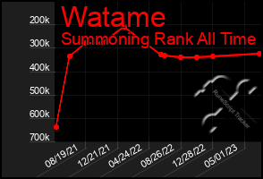 Total Graph of Watame