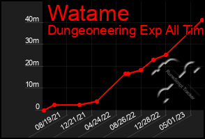 Total Graph of Watame