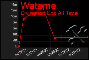 Total Graph of Watame