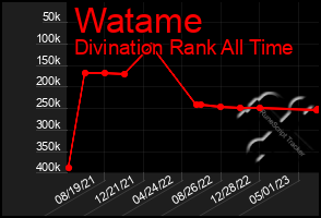 Total Graph of Watame