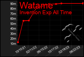 Total Graph of Watame