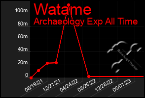 Total Graph of Watame