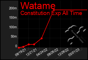 Total Graph of Watame