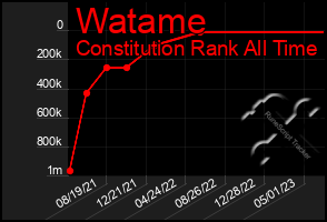 Total Graph of Watame