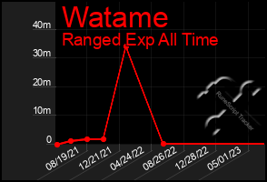 Total Graph of Watame