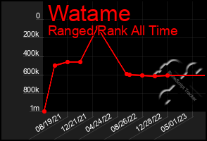 Total Graph of Watame