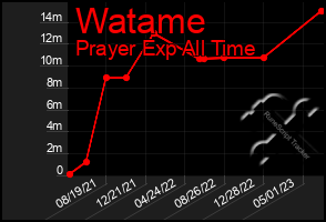 Total Graph of Watame