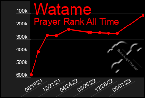 Total Graph of Watame