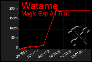 Total Graph of Watame