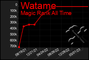 Total Graph of Watame