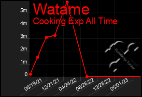 Total Graph of Watame