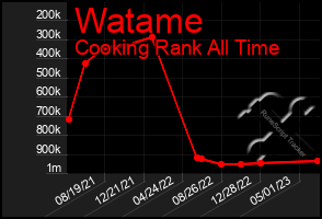 Total Graph of Watame