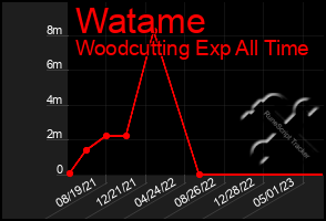 Total Graph of Watame