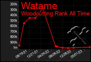 Total Graph of Watame