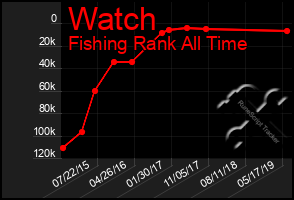 Total Graph of Watch
