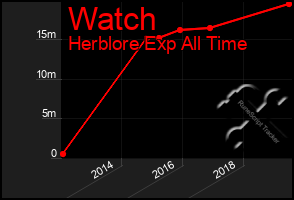Total Graph of Watch