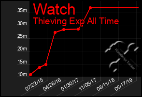 Total Graph of Watch