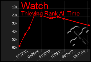 Total Graph of Watch
