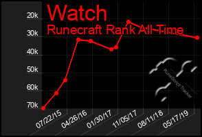 Total Graph of Watch