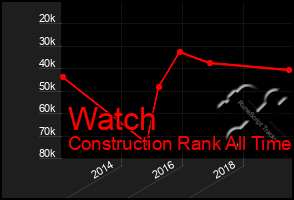 Total Graph of Watch