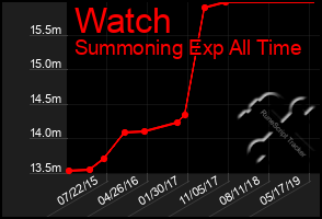 Total Graph of Watch