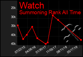 Total Graph of Watch