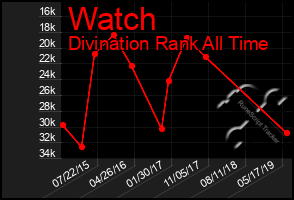 Total Graph of Watch