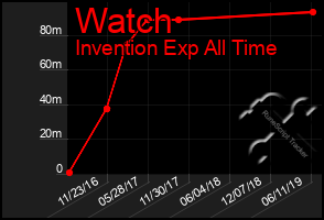 Total Graph of Watch