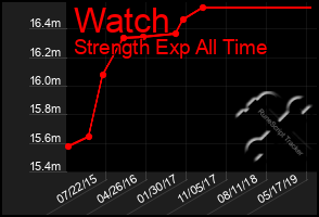 Total Graph of Watch