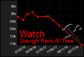 Total Graph of Watch