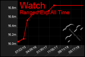 Total Graph of Watch