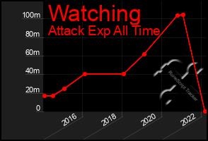 Total Graph of Watching