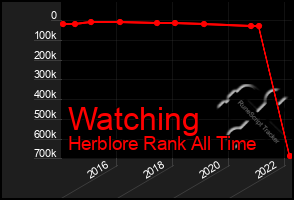 Total Graph of Watching