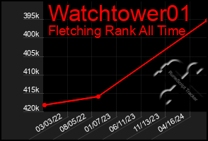 Total Graph of Watchtower01