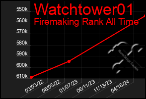 Total Graph of Watchtower01