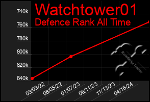 Total Graph of Watchtower01