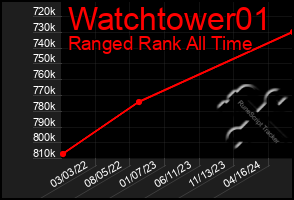 Total Graph of Watchtower01