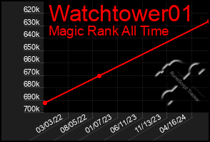 Total Graph of Watchtower01