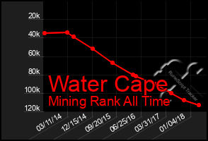 Total Graph of Water Cape
