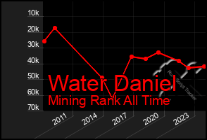 Total Graph of Water Daniel