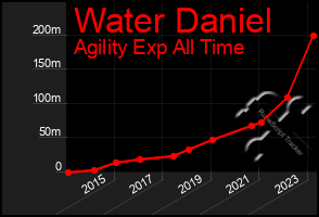 Total Graph of Water Daniel