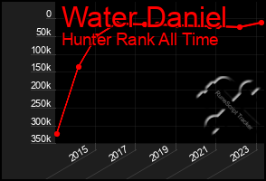 Total Graph of Water Daniel