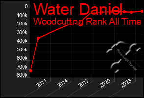 Total Graph of Water Daniel